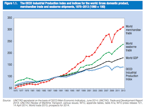 This points up the role of marine shipping for the consumer economy